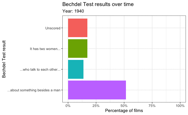 bechdel test plot 1