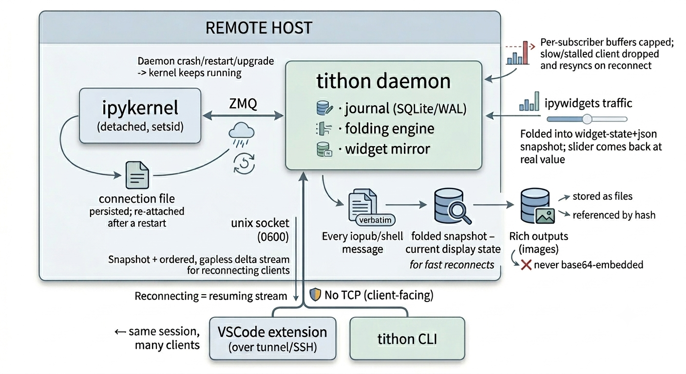 Tithon architecture overview: a detached ipykernel connected to the tithon daemon over ZMQ. The daemon journals every message verbatim to SQLite/WAL, folds it into a current-display snapshot plus an ipywidgets state mirror, stores rich outputs as files referenced by hash, and serves VSCode and CLI clients over a 0600 unix socket — no TCP.