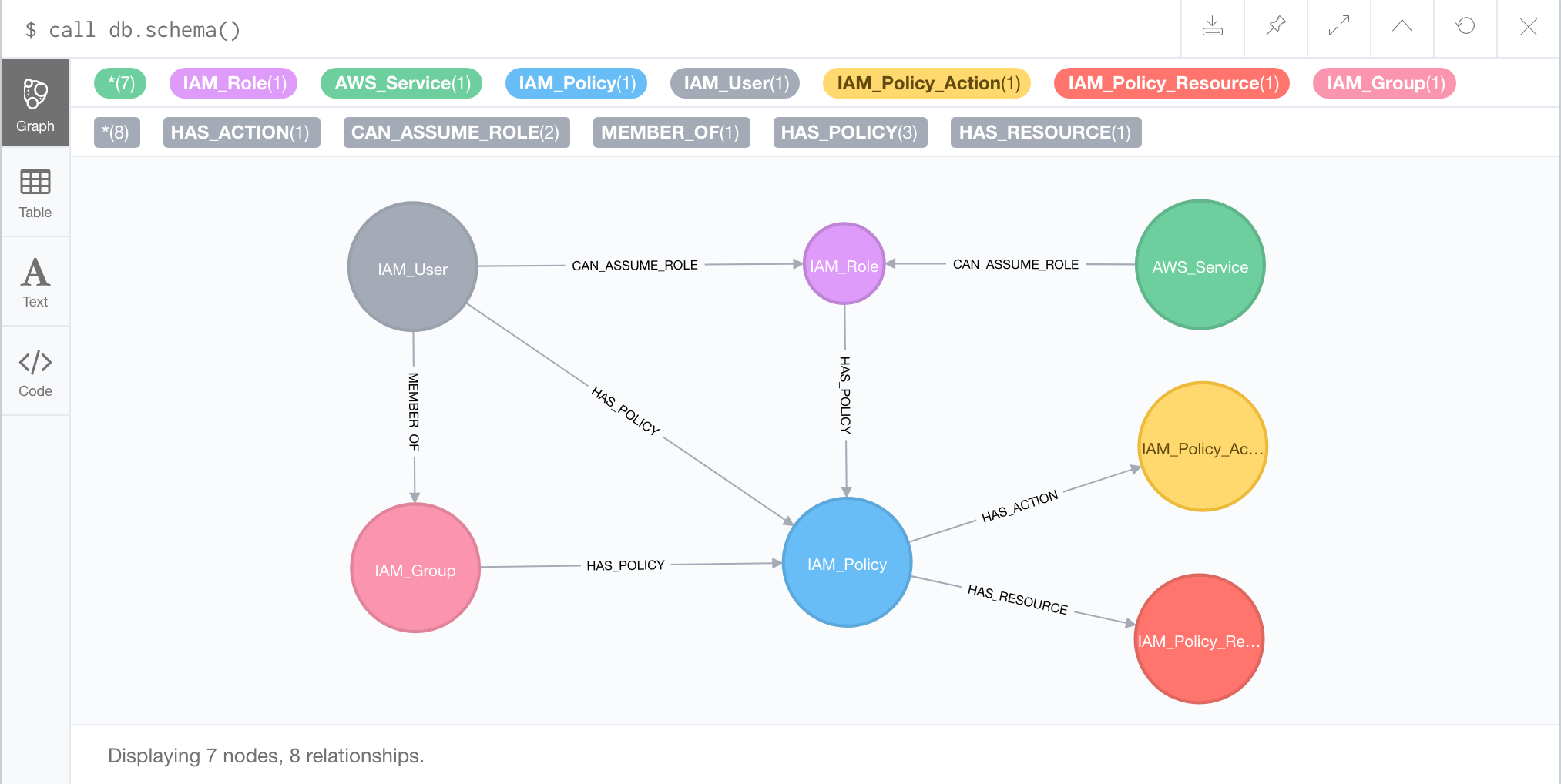 AWS IAM Schema