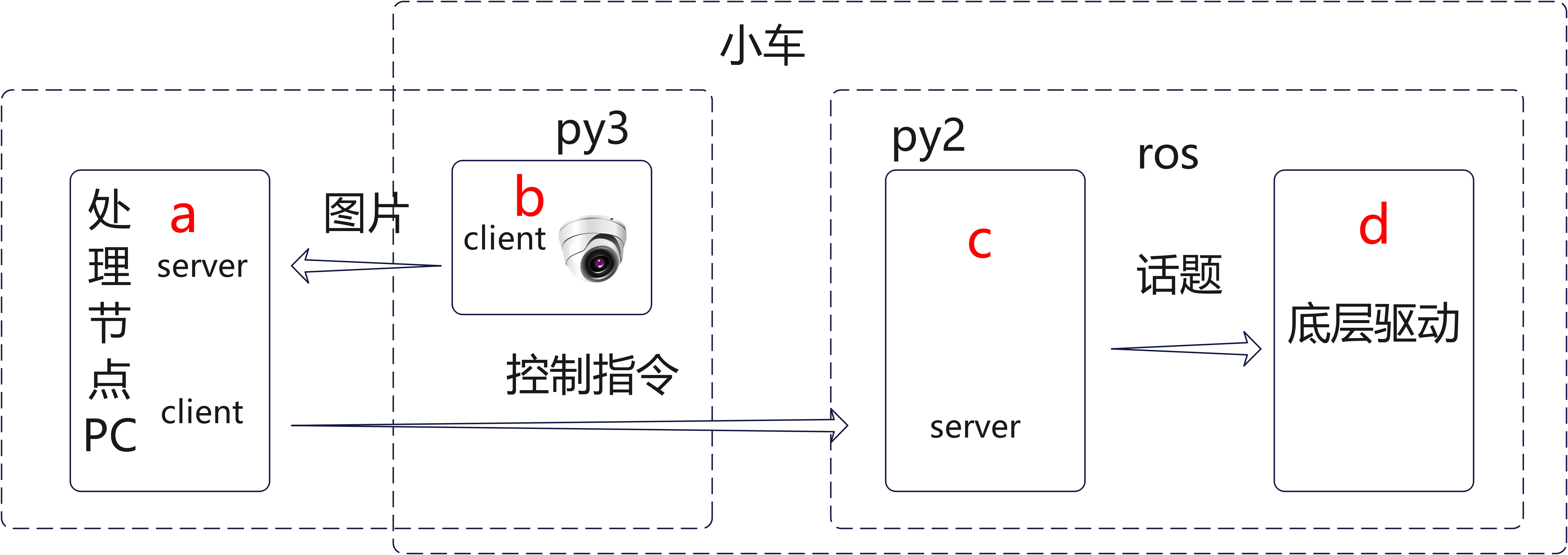 程序交互