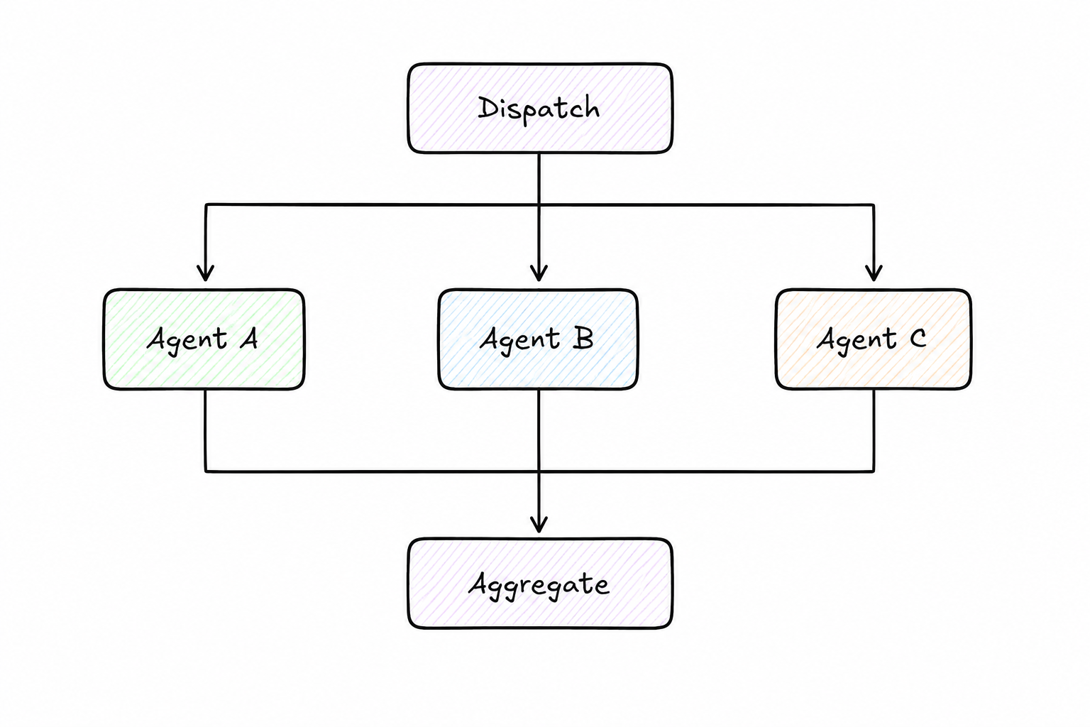 Scatter-Gather — Dispatch fans out to Agent A, B, and C in parallel; all results flow into Aggregate
