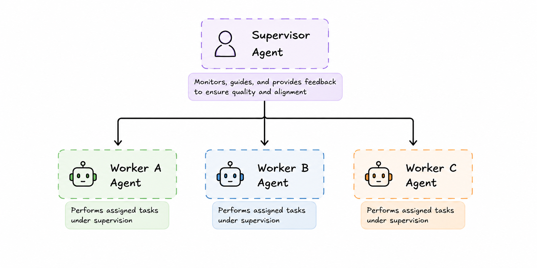 Supervised Delegation — Supervisor Agent decomposes goal and delegates to Worker A, Worker B, and Worker C