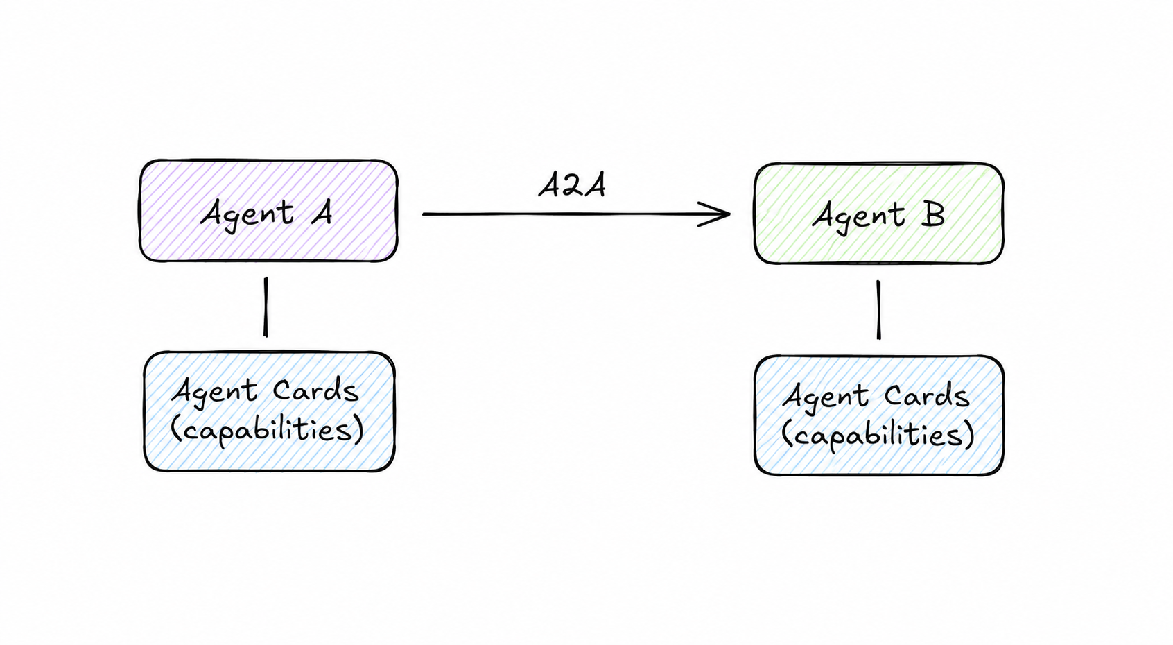 A2A Protocol