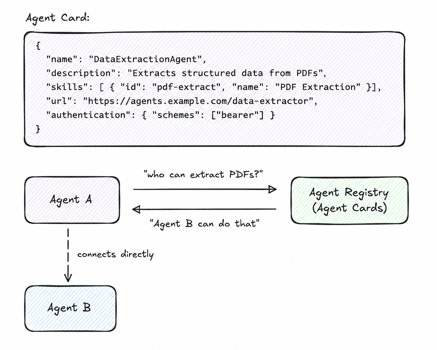 Agent Card Registry — Agent A queries registry for capability, discovers Agent B via Agent Cards, then connects directly