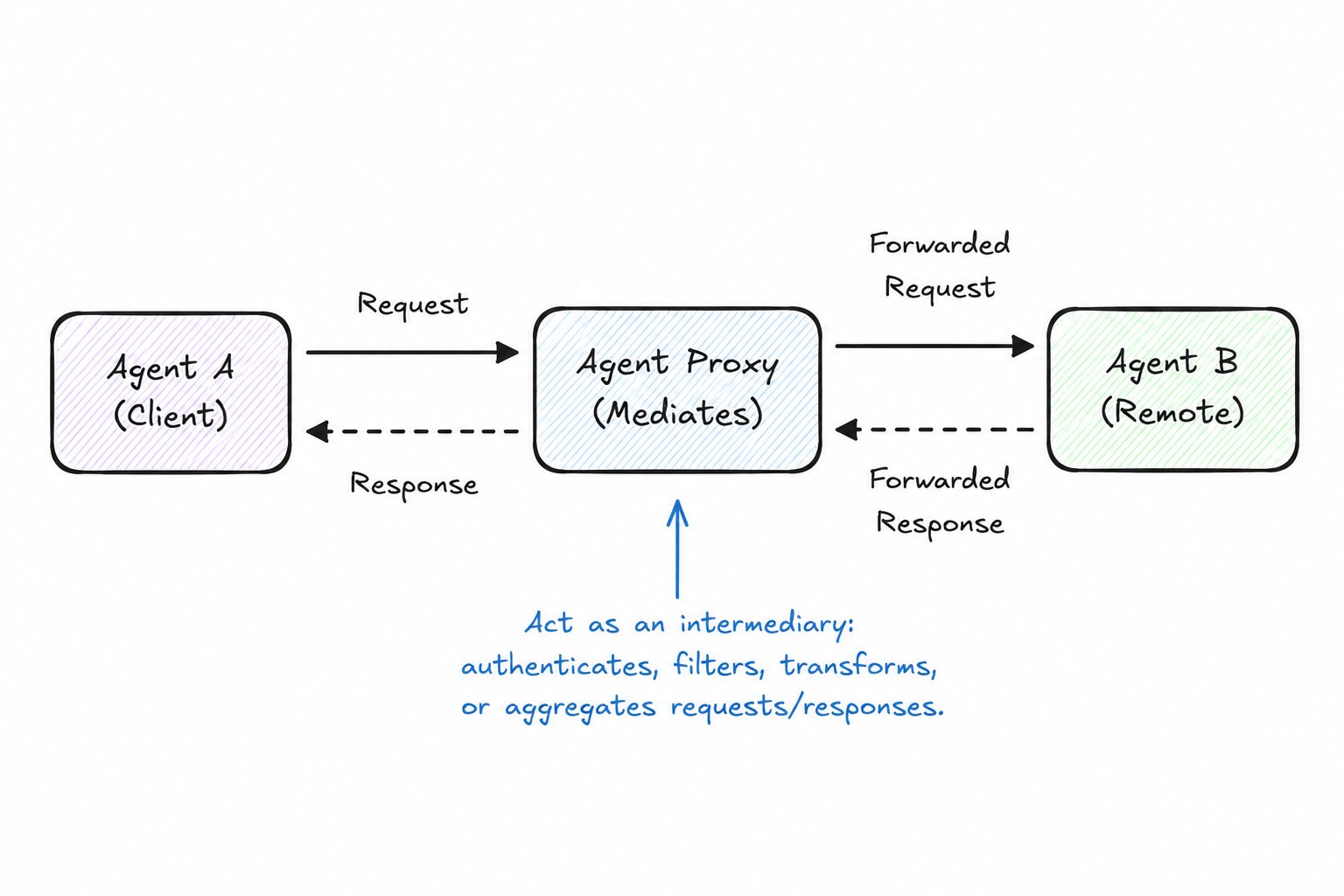 Agent Proxy — Consumer Agent sends A2A to Agent Proxy, which forwards via A2A, MCP, or REST to backend agents
