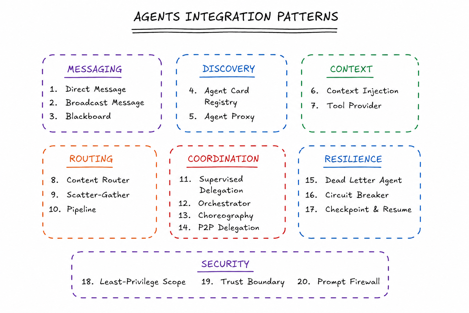 Agents Integration Patterns — complete catalog map across 7 categories: Messaging, Discovery, Context, Routing, Coordination, Resilience, and Security