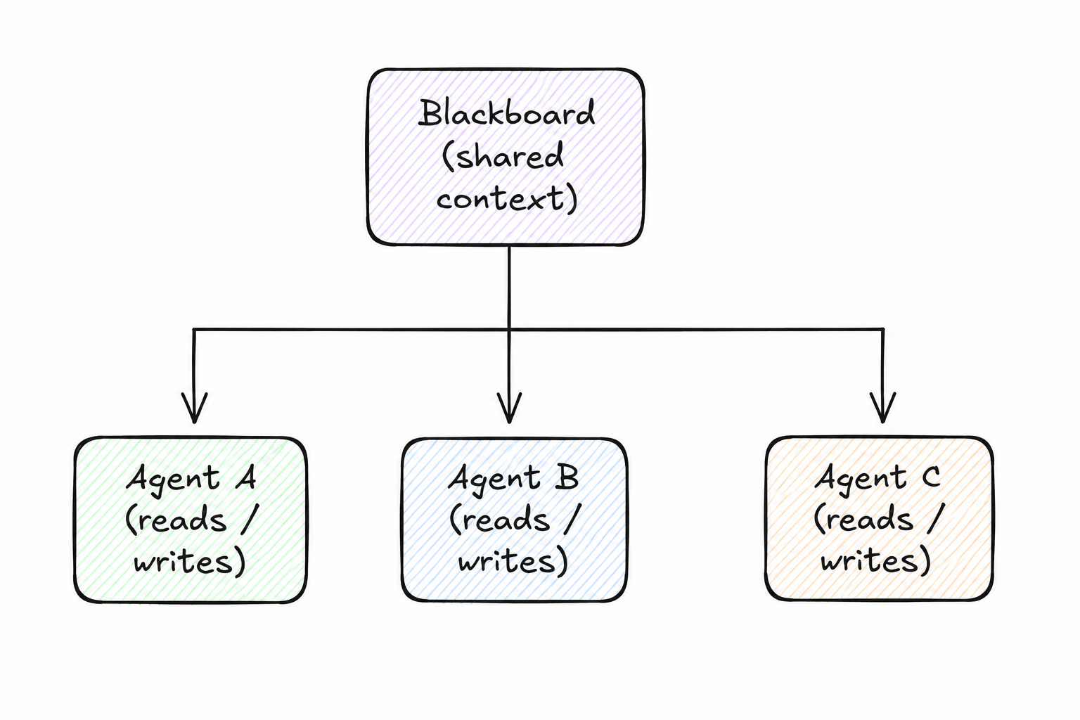 Blackboard — shared context space read and written concurrently by Agent A, Agent B, and Agent C