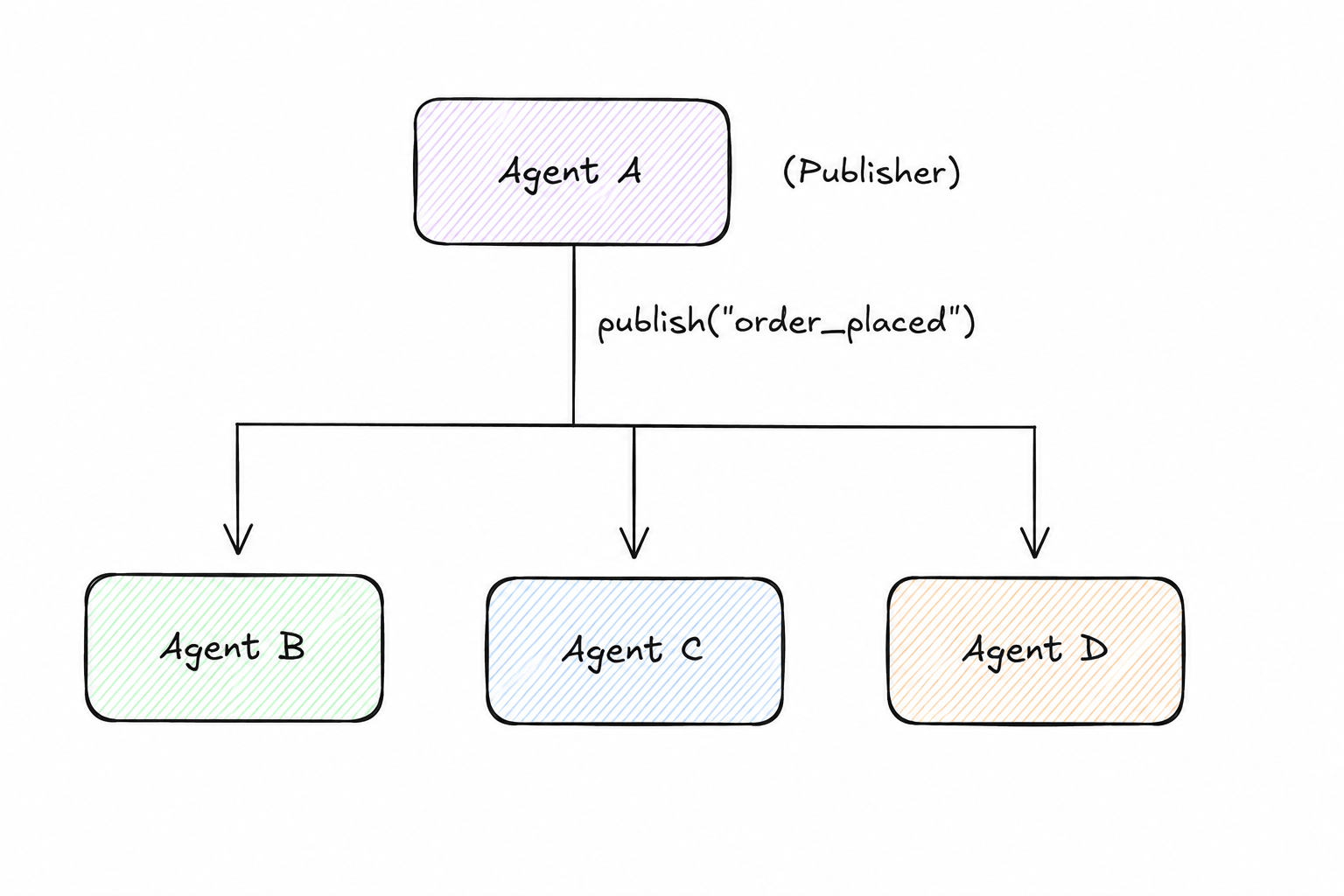 Broadcast Message — Agent A (Publisher) publishes to Agent B, Agent C, and Agent D simultaneously