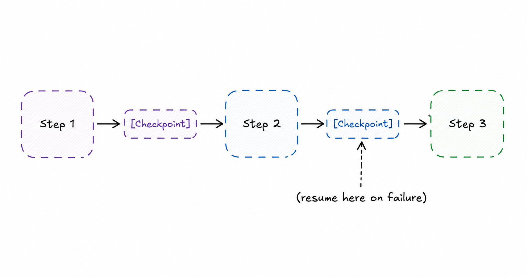 Checkpoint & Resume — Step 1 → Checkpoint → Step 2 → Checkpoint → Step 3, with resume arrow on failure pointing back to last checkpoint