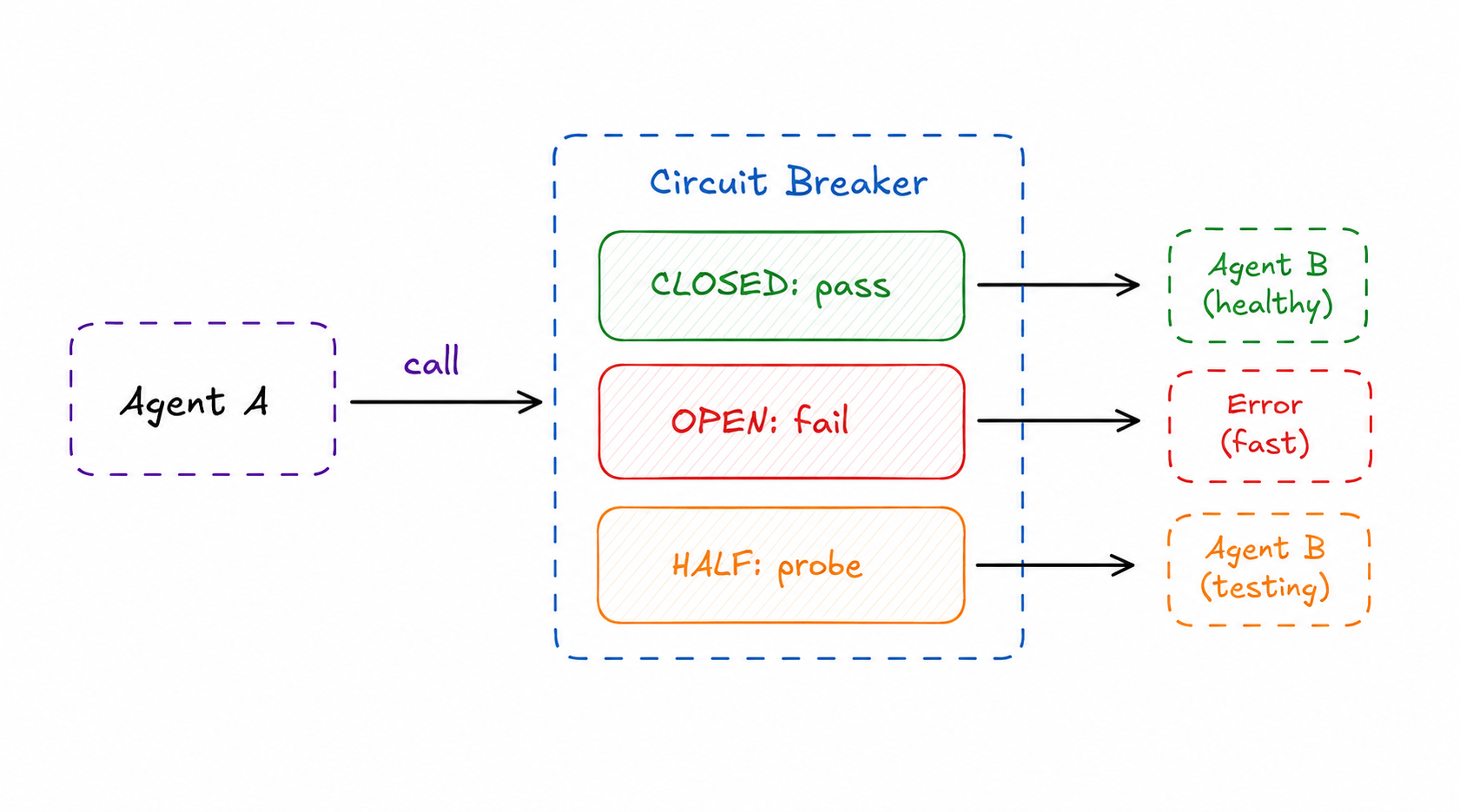 Circuit Breaker — call enters Circuit Breaker: CLOSED passes to healthy Agent B, OPEN fast-fails, HALF-OPEN probes for recovery