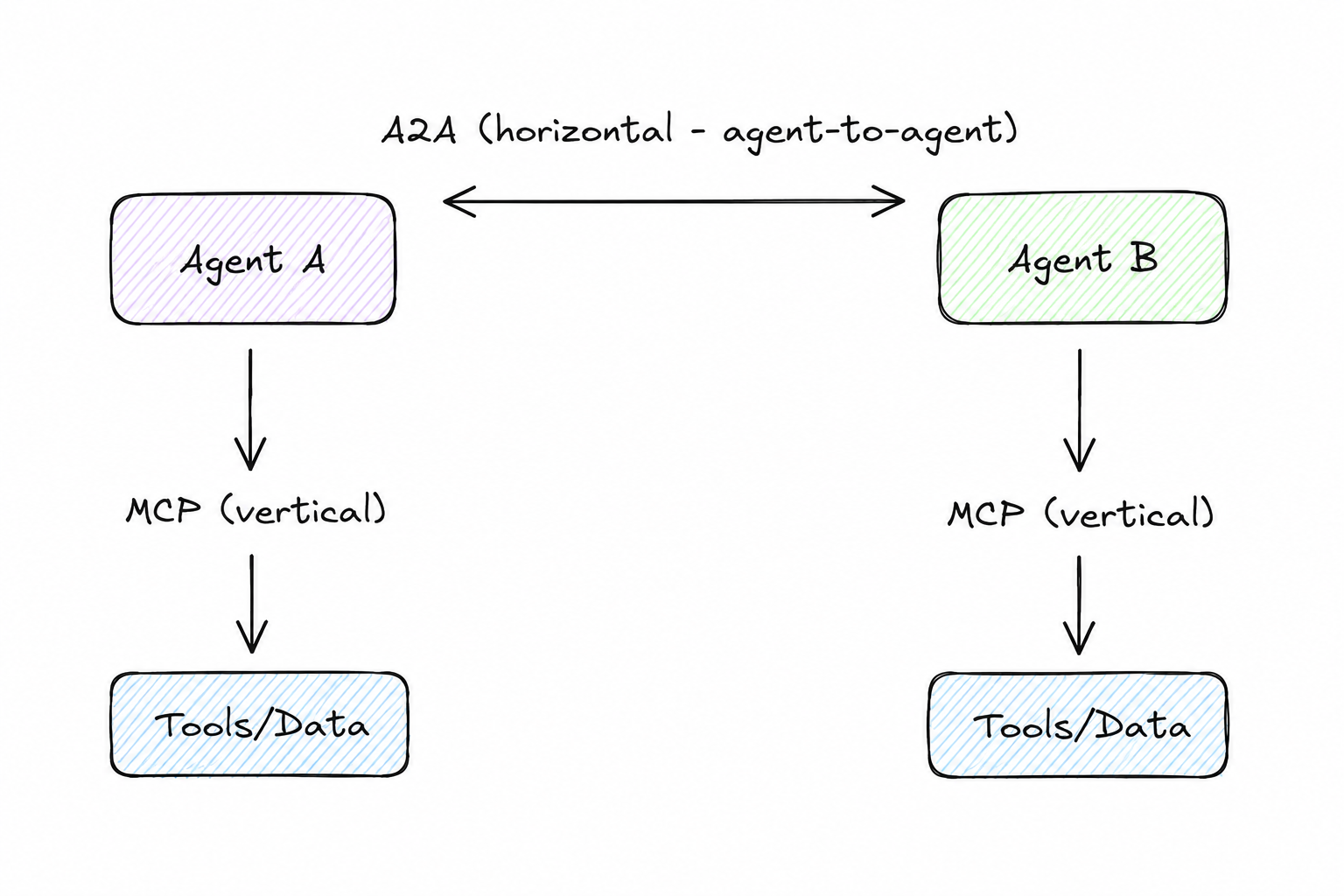 Complementary Axis — A2A horizontal, MCP vertical
