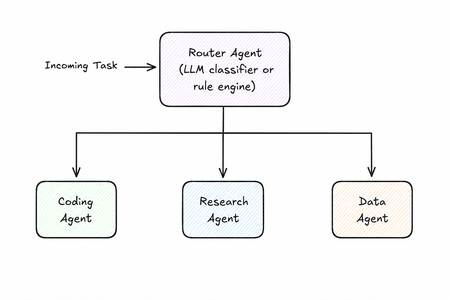 Content-Based Router — Incoming Task enters Router Agent (LLM classifier), routed to Coding Agent, Research Agent, or Data Agent