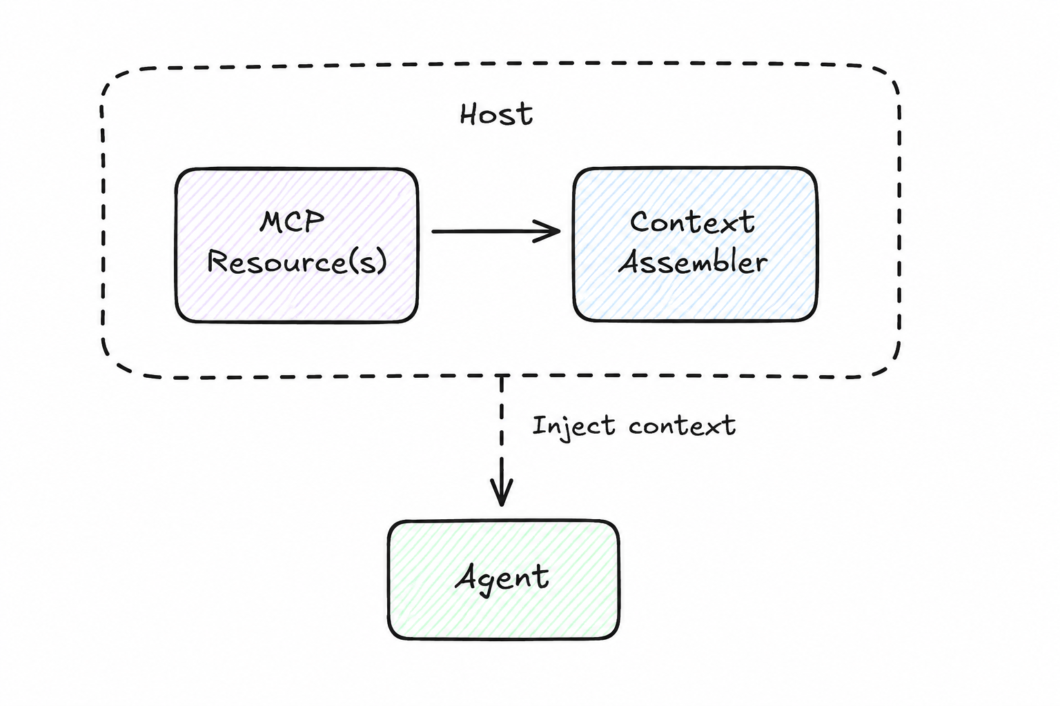 Context Injection — MCP Resources feed into Context Assembler inside Host, which injects context into Agent before reasoning