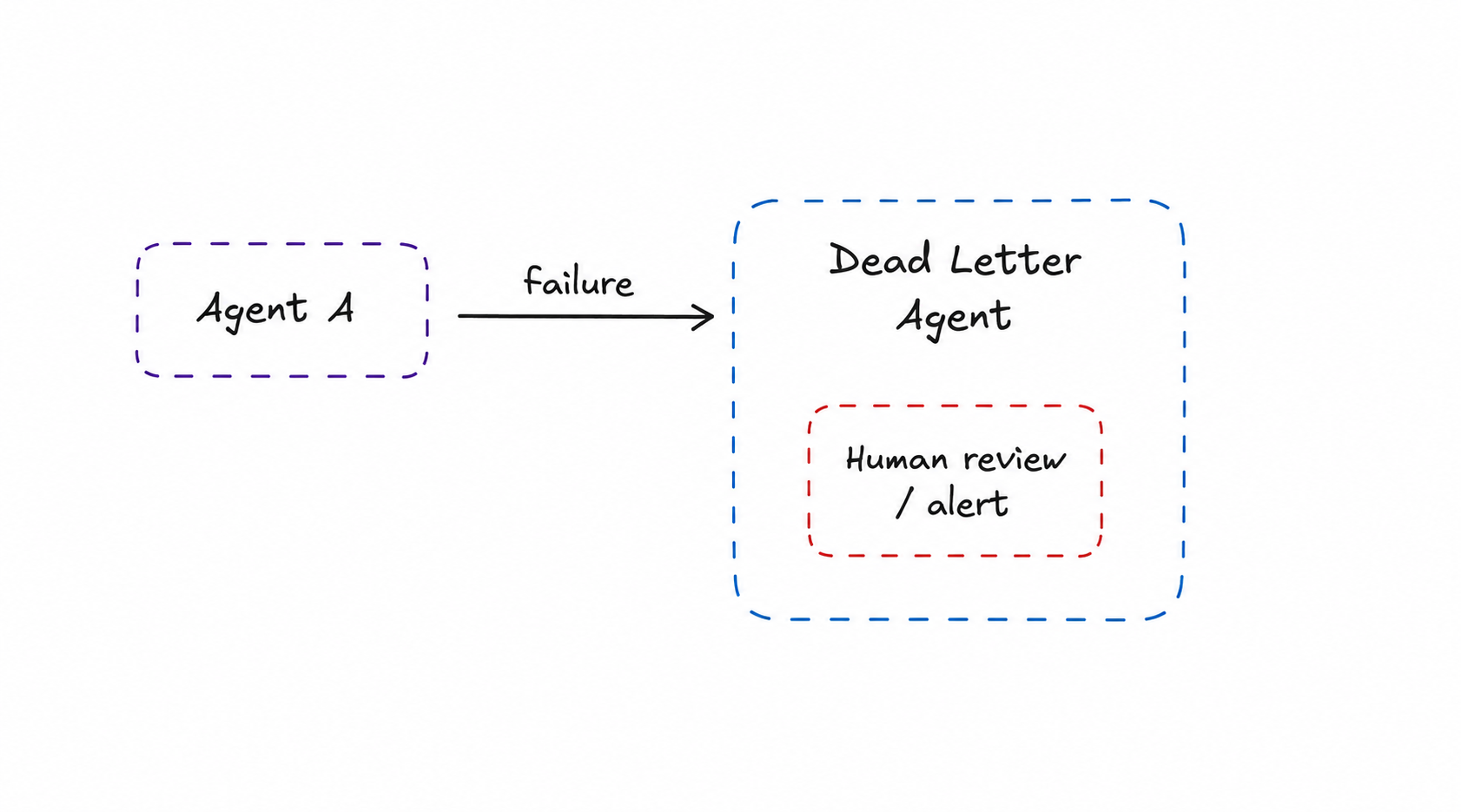 Dead Letter Agent — Agent A failure routes to Dead Letter Agent, which triggers Human review and alert queue