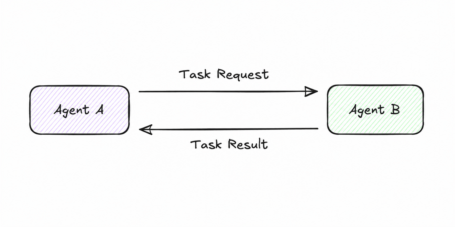 Direct Message — Agent A sends Task Request to Agent B and receives Task Result