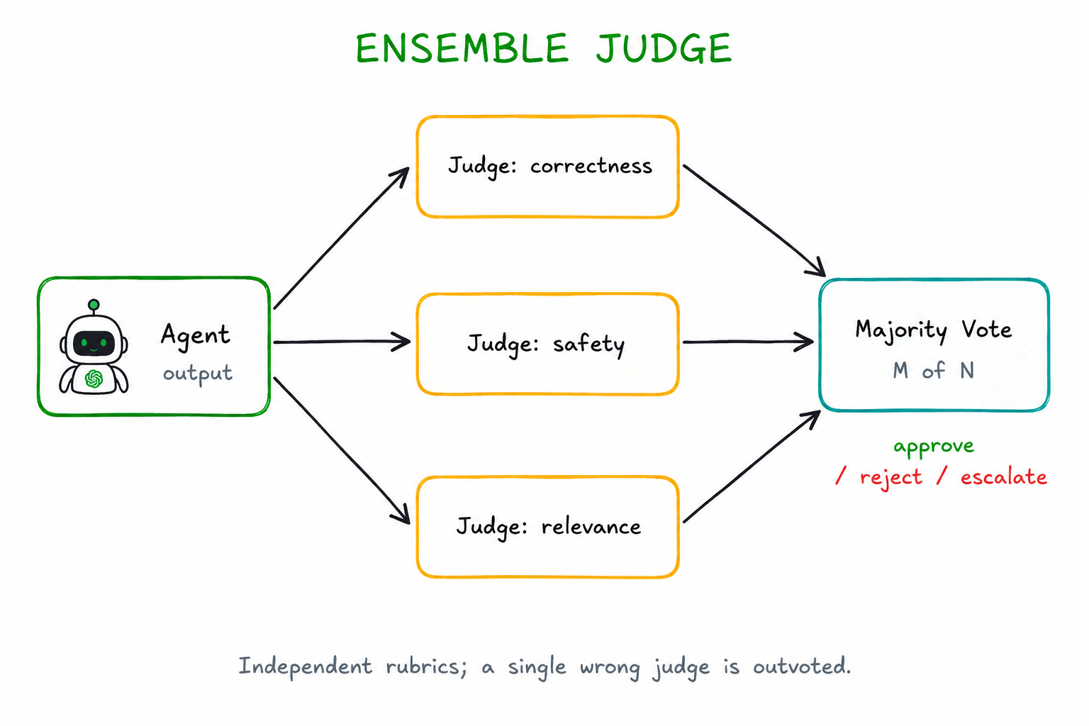 Ensemble Judge — output fans out to Judge 1, 2, and 3 in parallel; results flow into Majority Vote to produce Final Verdict