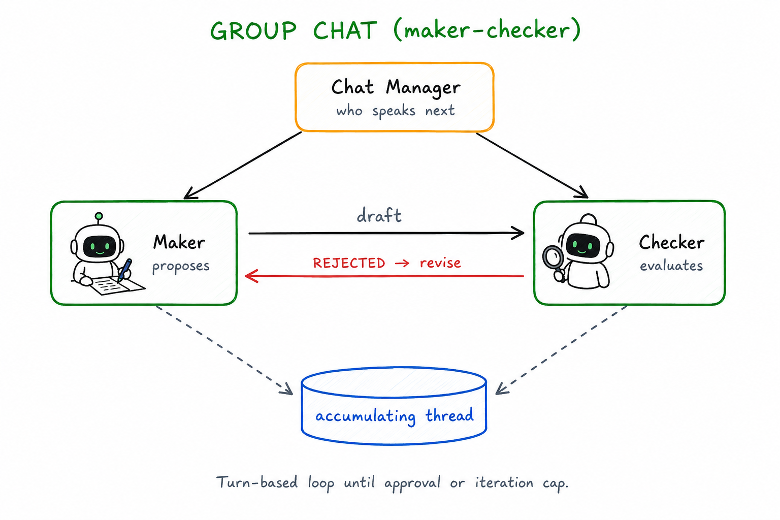 Group Chat — chat manager drives a maker-checker loop between Maker and Checker agents