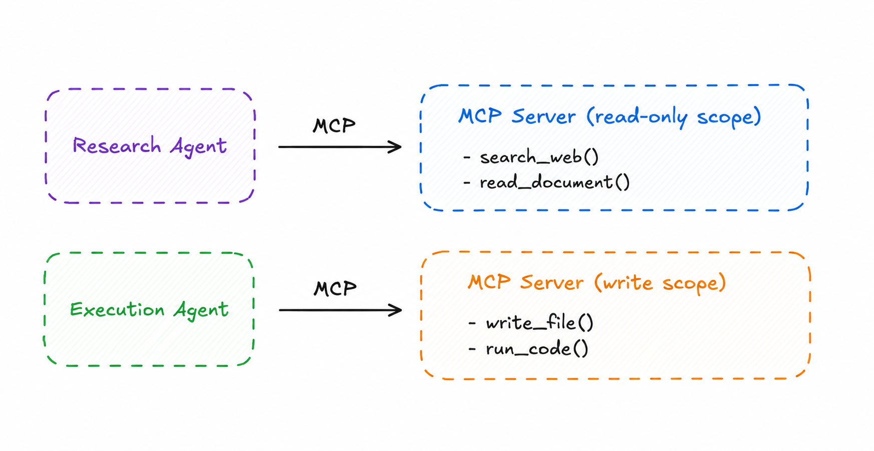 Least-Privilege Tool Scope — Research Agent connects to read-only MCP scope (search_web, read_document); Execution Agent connects to write MCP scope (write_file, run_code)