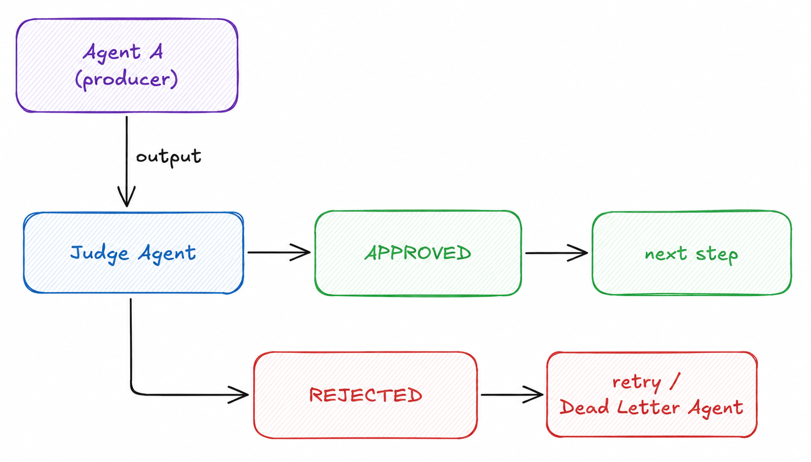 LLM-as-Judge — Agent A produces output, Judge Agent evaluates: APPROVED flows to next step, REJECTED triggers retry or Dead Letter Agent