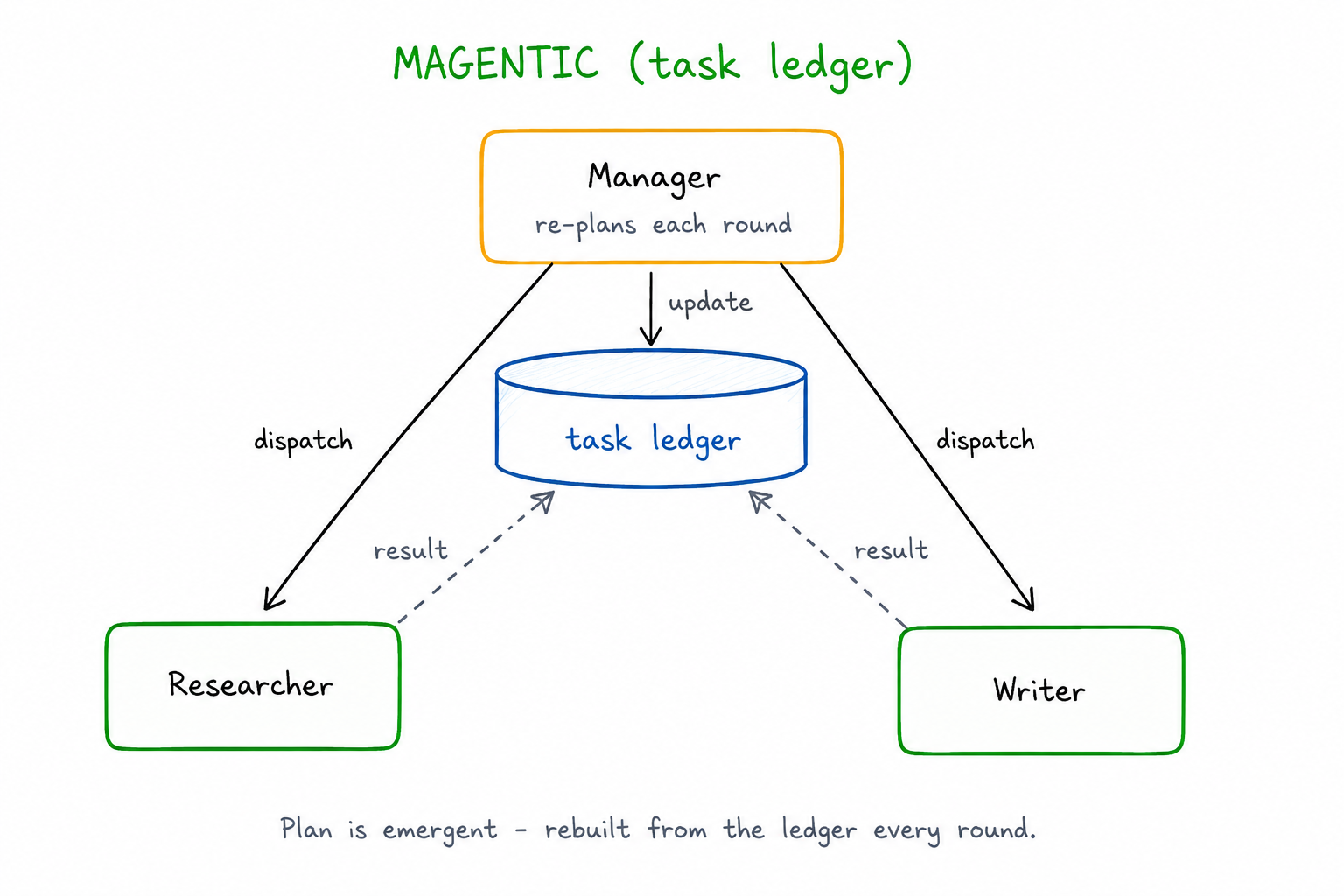 Magentic — manager maintains task ledger, re-plans each round, dispatches to registered specialists