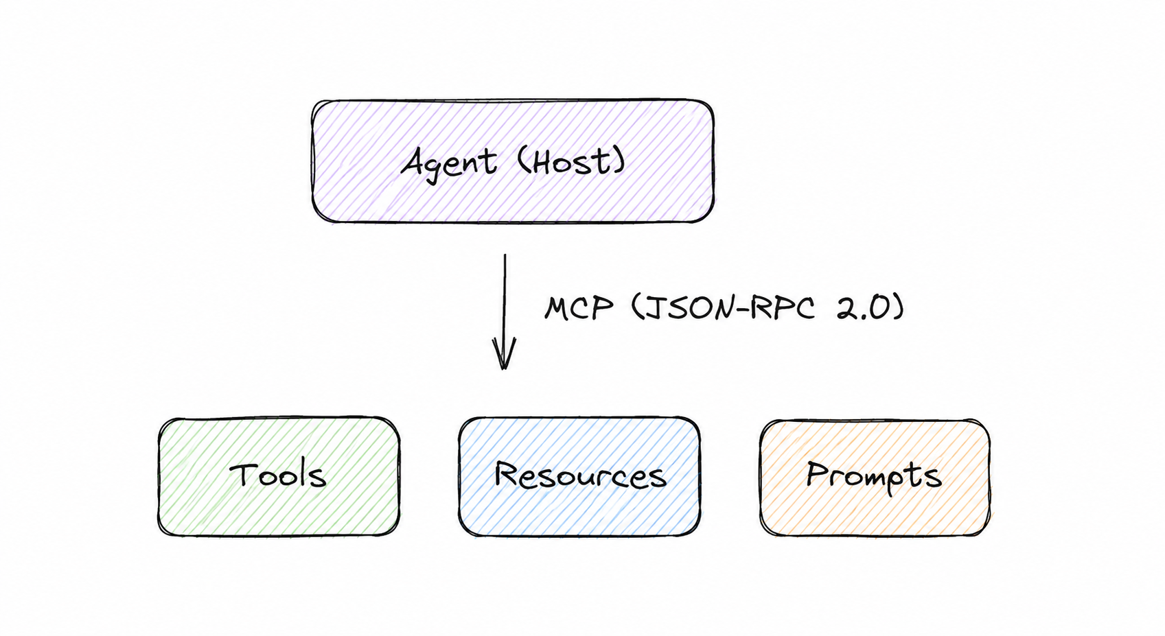 MCP Protocol