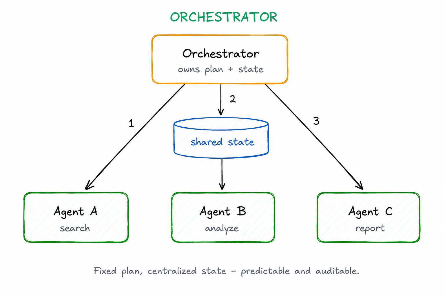 Orchestrator — central workflow executes step1→step2→step3 calling Agent A, Agent B, Agent C with centralized state