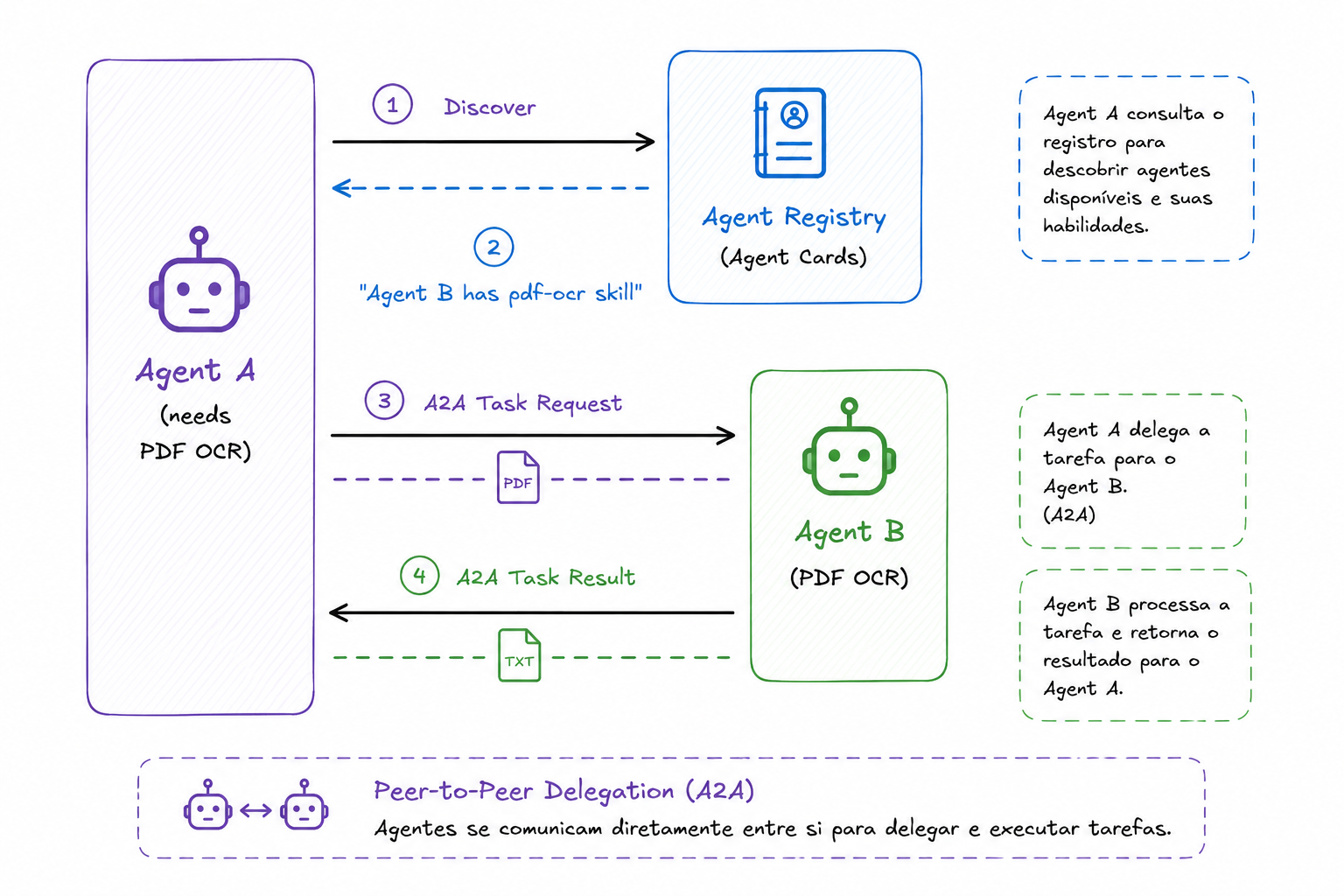 Peer-to-Peer Delegation (A2A) — Agent A discovers Agent B via registry, then delegates task directly via A2A without a central coordinator