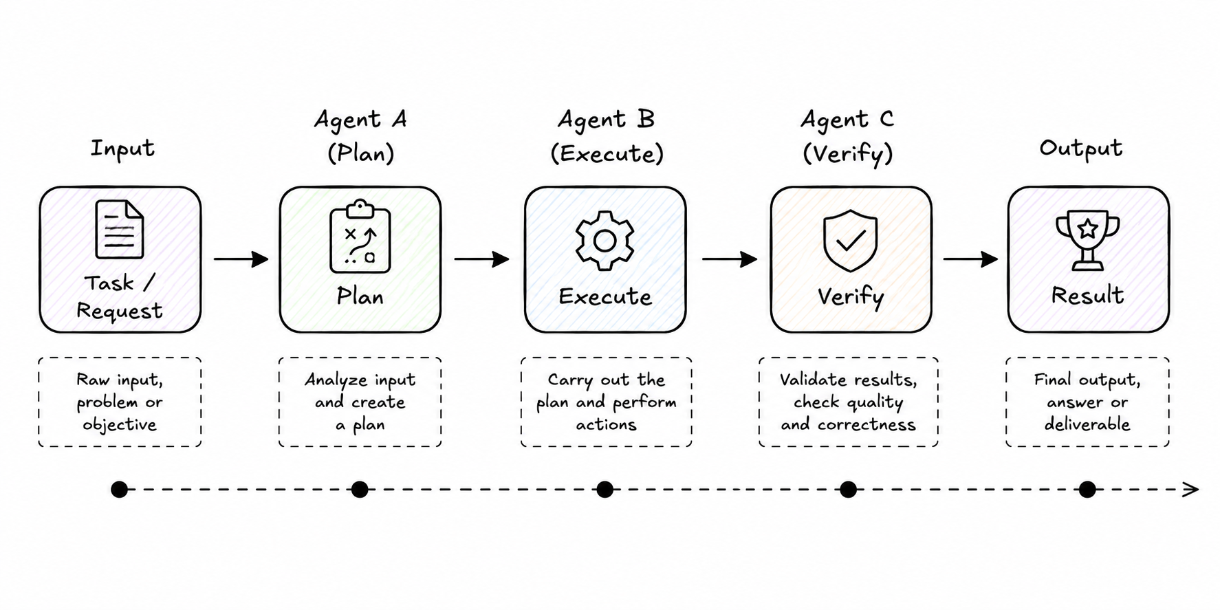 Pipeline — Input passes through Agent A (Plan), Agent B (Execute), and Agent C (Verify) to produce Output