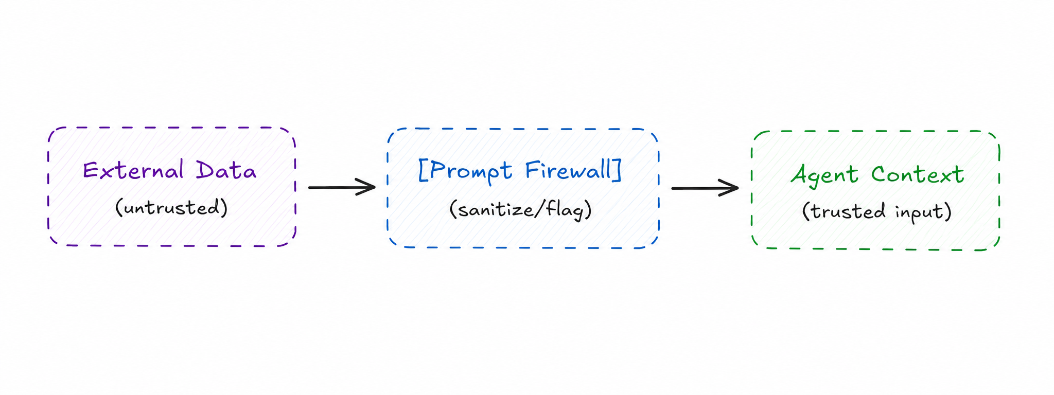 Prompt Firewall — External Data (untrusted) passes through Prompt Firewall (sanitize/flag) to reach Agent Context (trusted input)