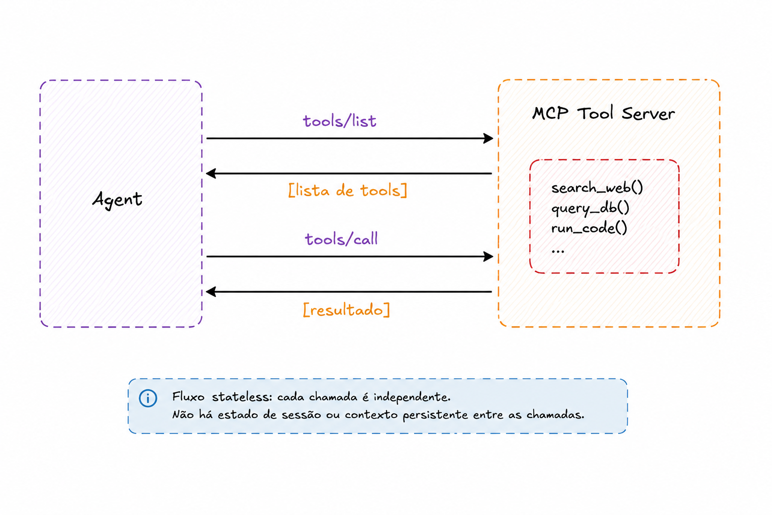 Tool Provider — Agent issues tools/list and tools/call to MCP Tool Server exposing search_web, query_db, and run_code