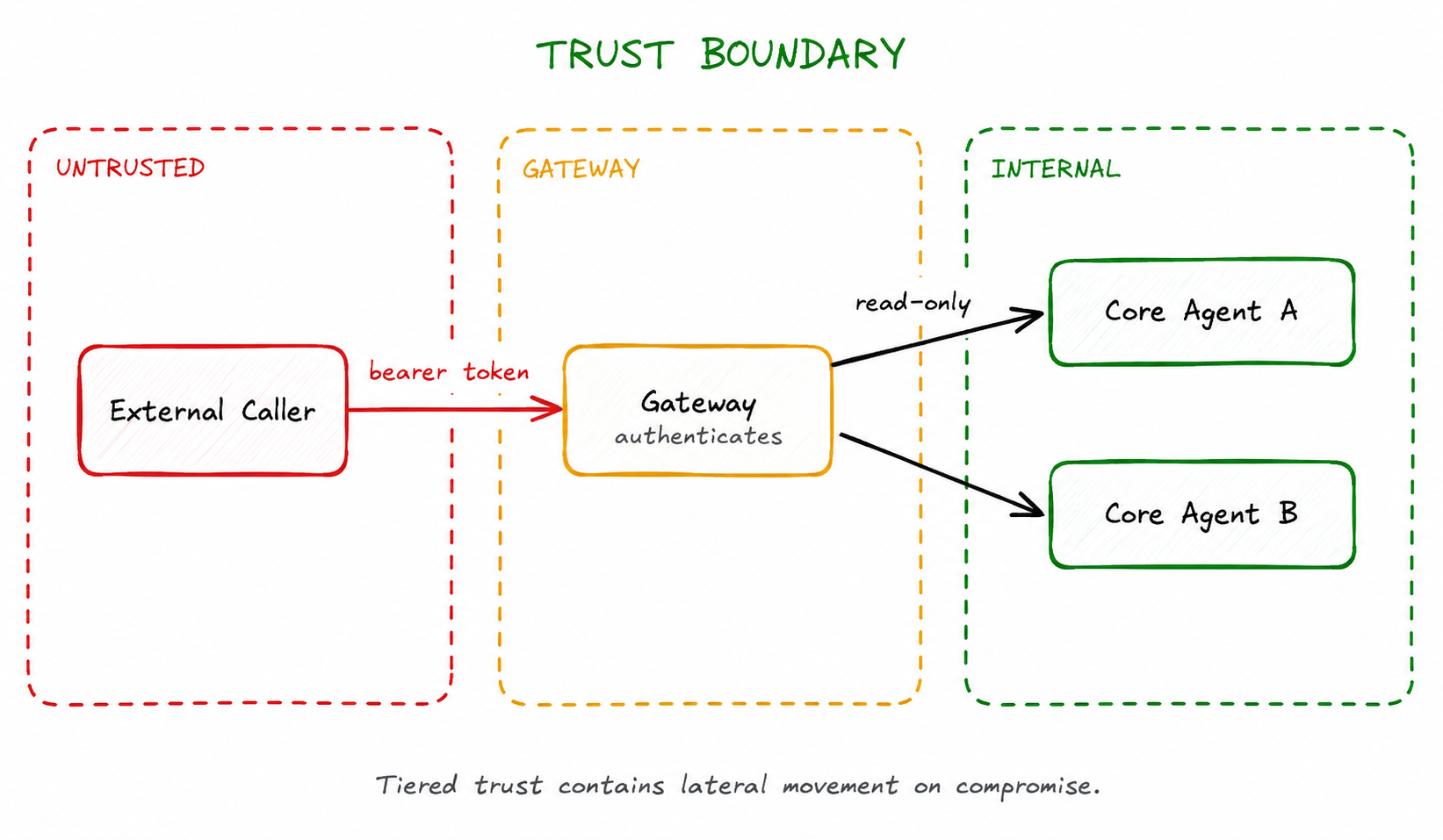 Trust Boundary — External requests enter Untrusted Zone, pass through Gateway Zone (authenticated A2A), and reach Trusted Zone with Core Agent A and Core Agent B