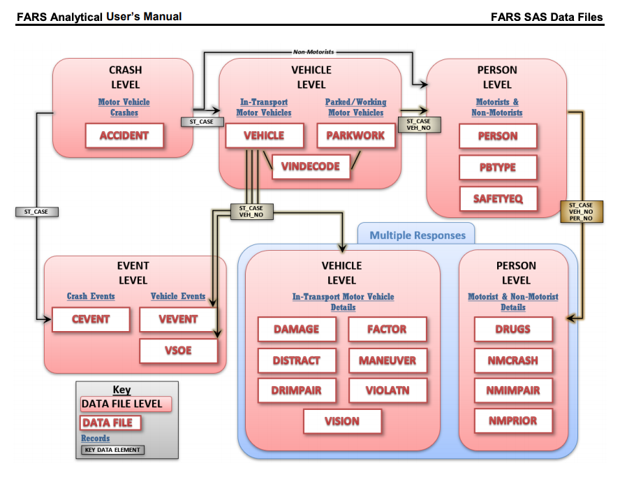 FARS Data File Relations