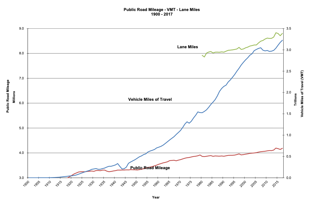 Growth of VMT in the U.S.