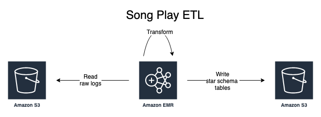 Song Play ETL