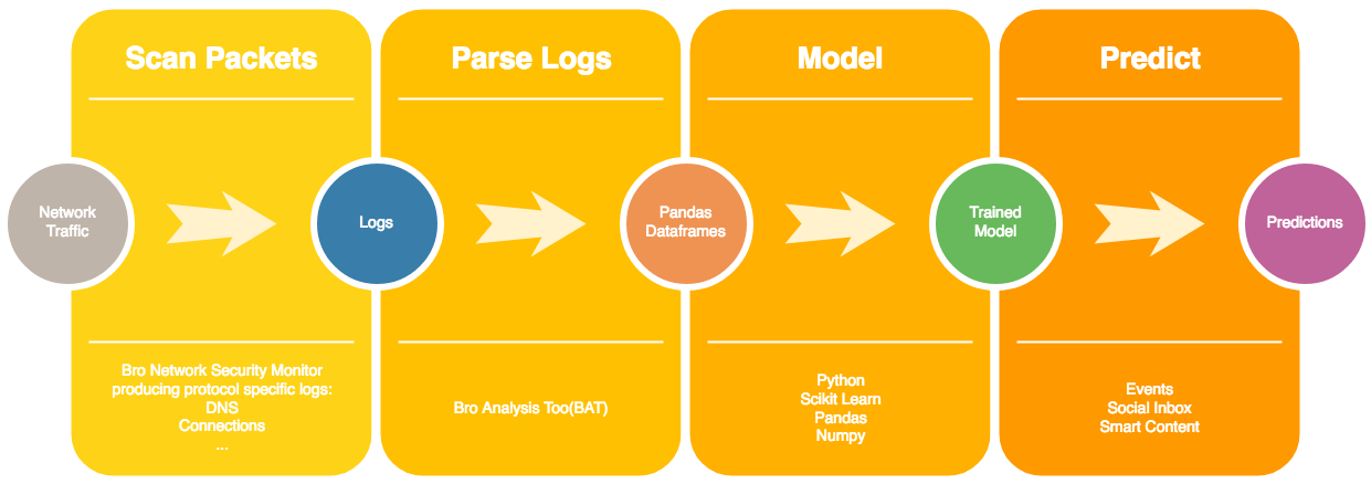 Data processing pipeline