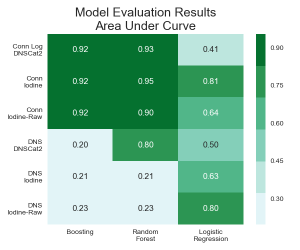 Model comparison by malware type