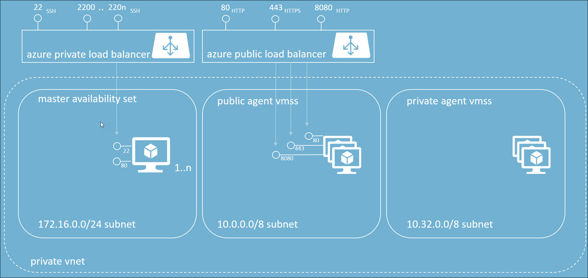 dcos-primer/dcos-architecture.md at master · RobBagby/dcos-primer · GitHub