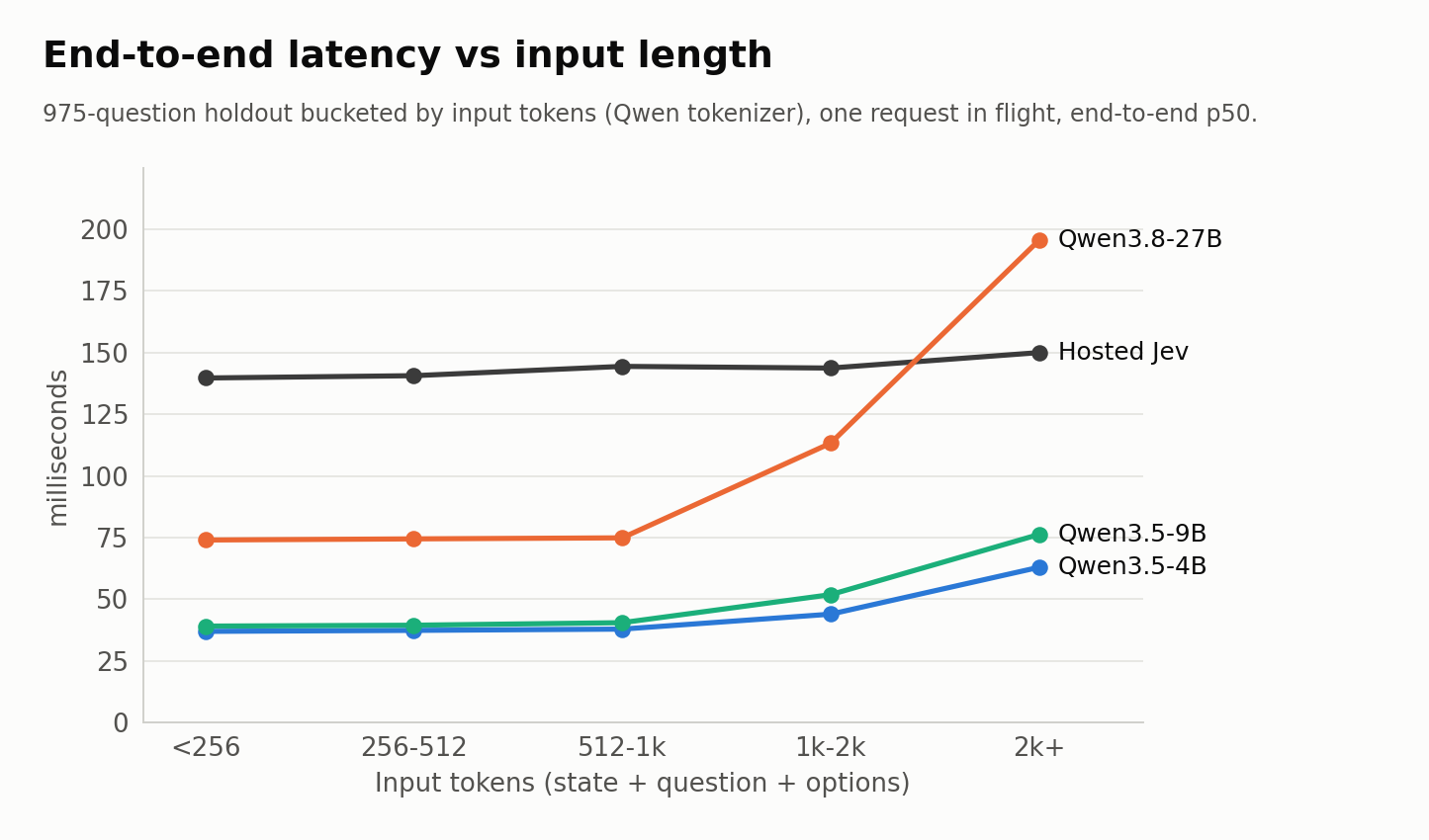 latency by length