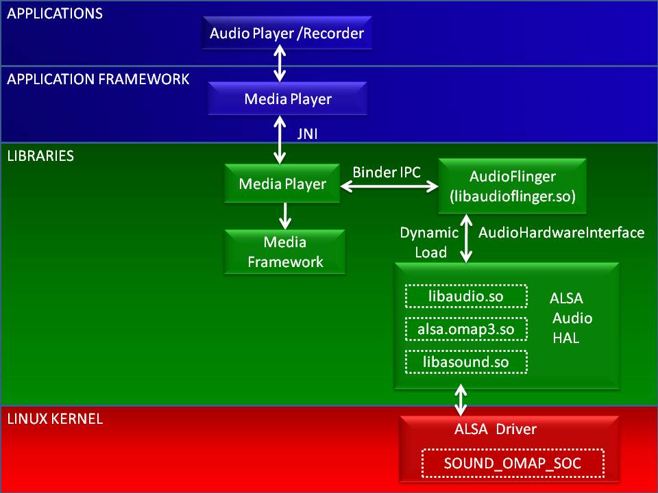 Android Audio Subsystem