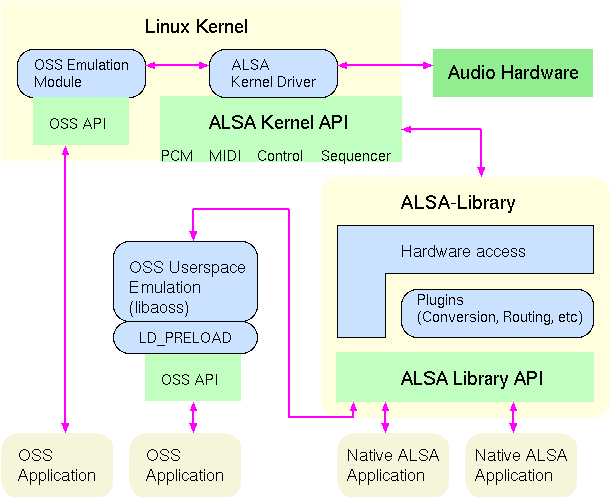 ALSA Structure and Flow