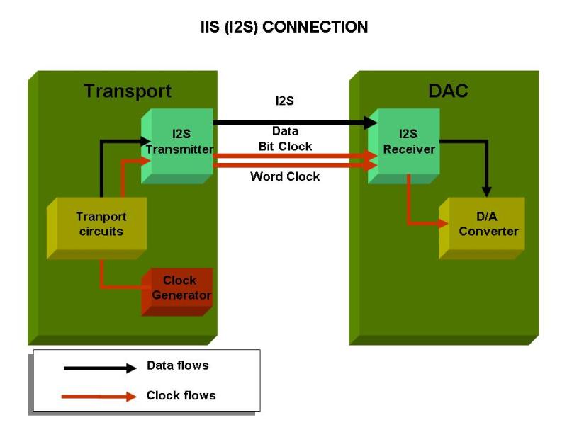 I2S Connection