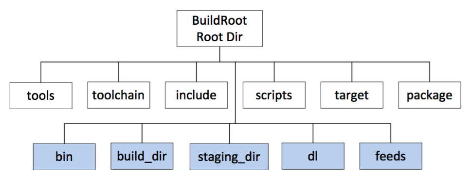 Buildroot. Структура Makefile. OPENWRT structure. Buildroot root filesystem Overlay Directories.