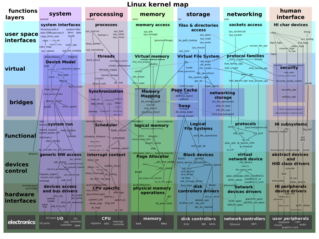 Networking in Linux Kernel