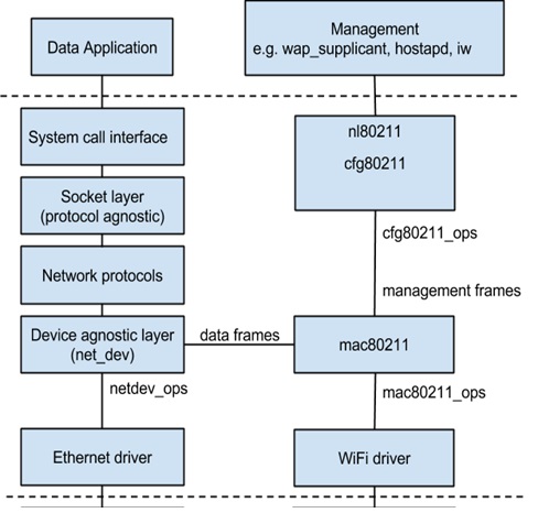Linux WiFi Kernel Stack Path