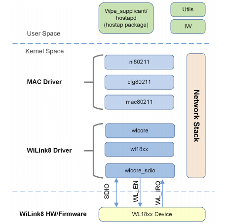 TI WL18xx Linux Wireless Architecture
