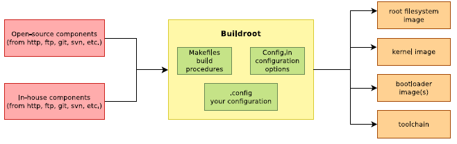 Embedded Linux Build Systrem Principle