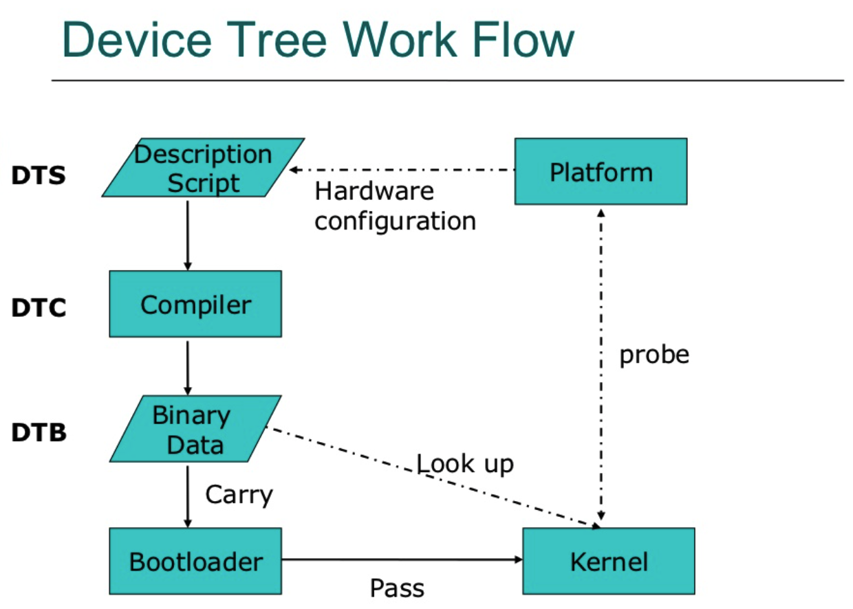 Device Tree Workflow