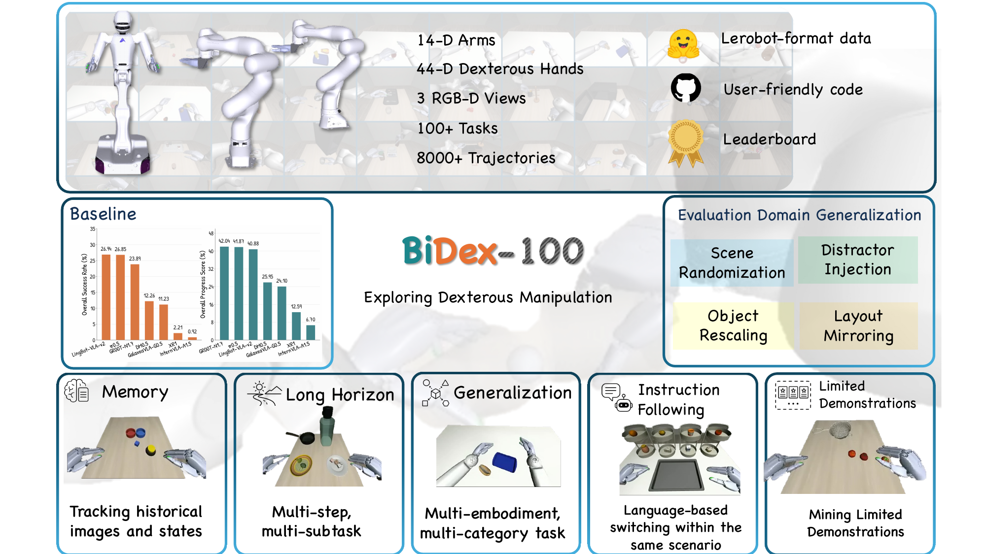 BiDex-100 benchmark overview