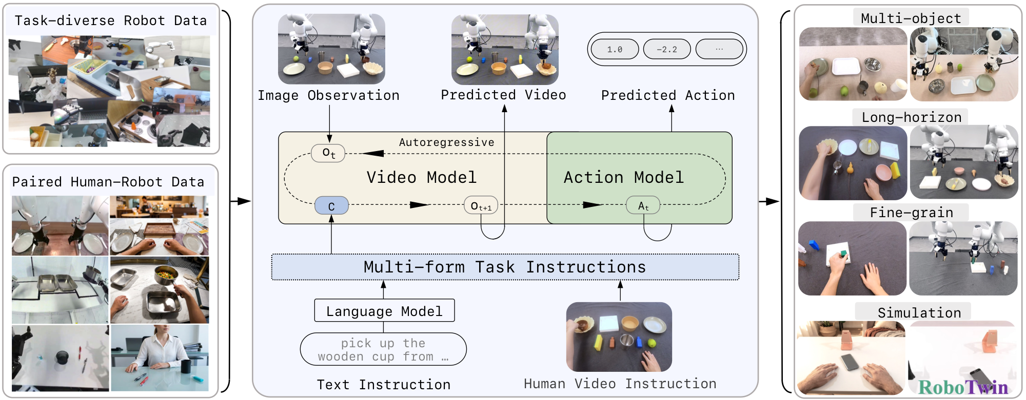 Zero-WAM framework overview