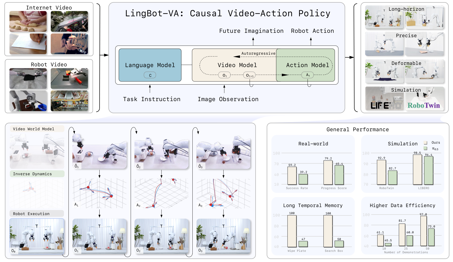LingBot-VA: Causal World Model for Robot Manipulation